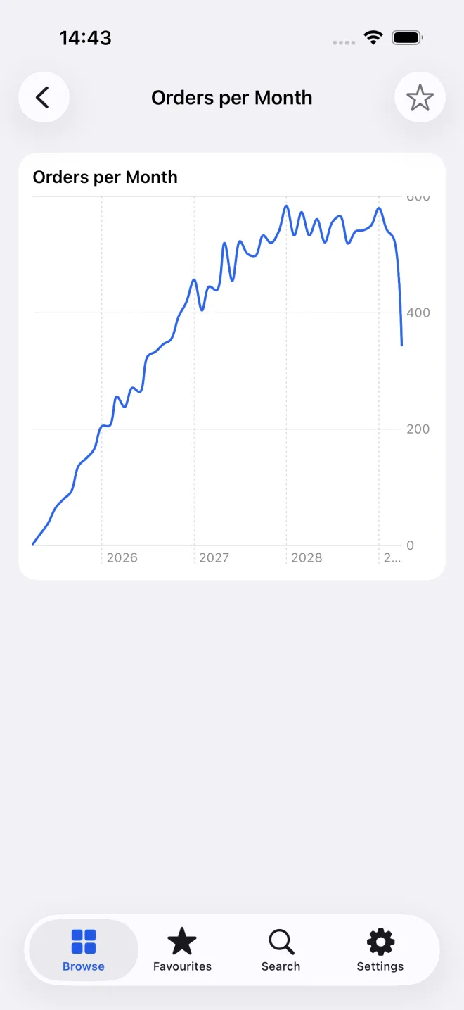 A Metabase question shown as a tappable native chart in Dashpocket