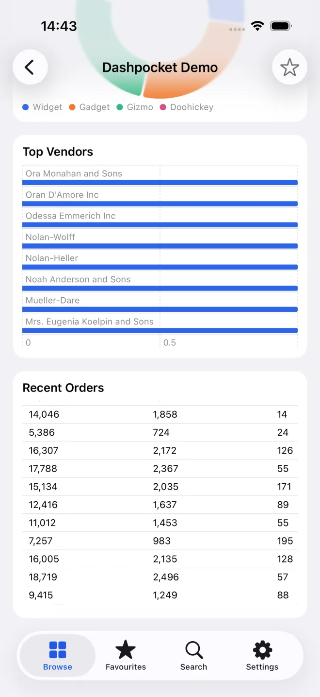 A Metabase dashboard rendered as native charts in Dashpocket